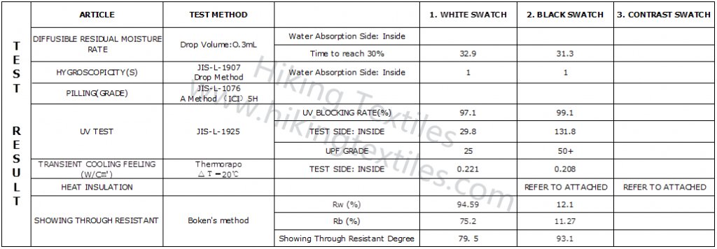 Popular Functional Yarns Example