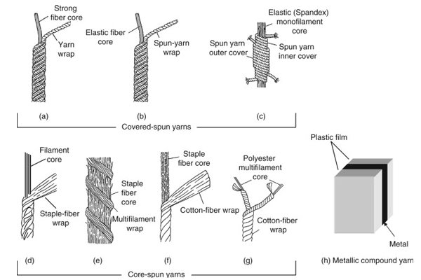 Comparison between core spun and covered yarn