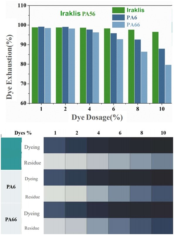 Dyeing Performance 1