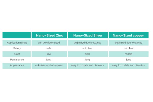 Anti-Bacterial Yarn Summary