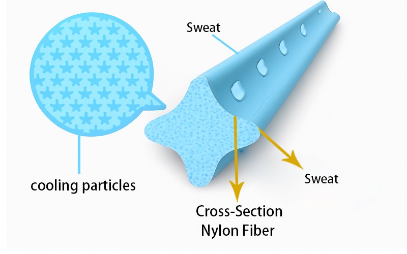 Functional Yarns process